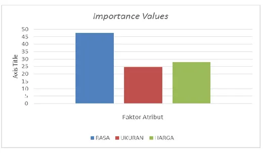 Tabel 4. Rata-rata Nilai Importance Pada Atribut Produk Jagung Daily Fresh 