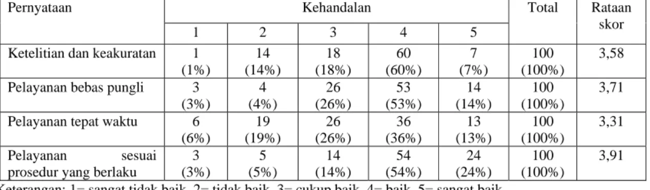 Tabel 10 Persepsi pelanggan terhadap kualitas pelayanan publik PLN UPJ Bekasi Kota berdasarkan  pernyataan pada indikator kehandalan 