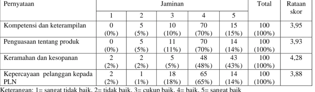 Tabel 11   Persepsi pelanggan terhadap kualitas pelayanan publik PLN UPJ Bekasi Kota berdasarkan  pernyataan pada indikator jaminan 