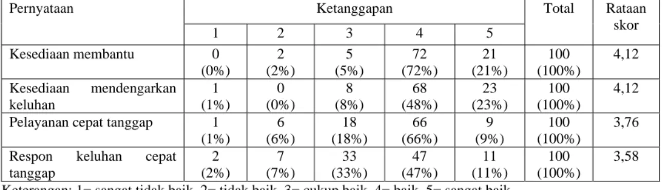Tabel 13 Persepsi pelanggan terhadap kualitas pelayanan publik PLN UPJ Bekasi Kota berdasarkan  pernyataan pada indikator ketanggapan 