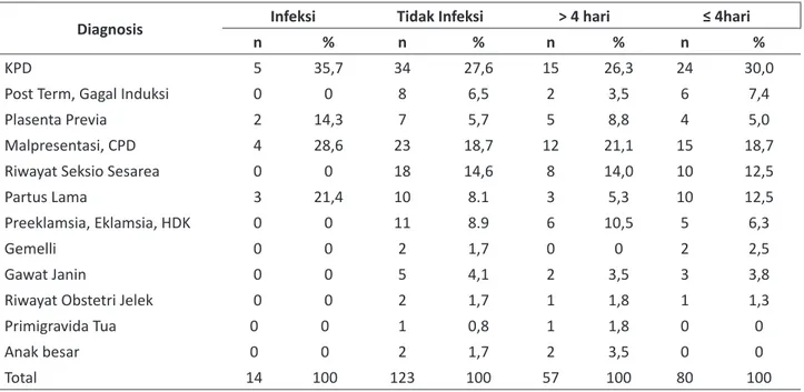 Tabel 2. Gambaran diagnosis hubungan ILO dengan lama rawat inap pasien pasca seksio sesarea di RSUD Barru