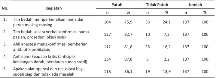 Tabel 5. Distribusi frekuensi kepatuhan tim bedah yang melaksanakan surgical  safety checklist fase time out pada operasi seksio sesarea di RSUD Barru