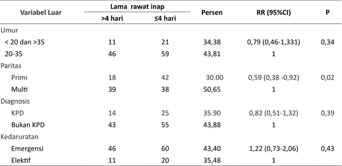 Tabel 12. Hubungan variabel luar dan lama rawat inap Variabel Luar Lama  rawat inap