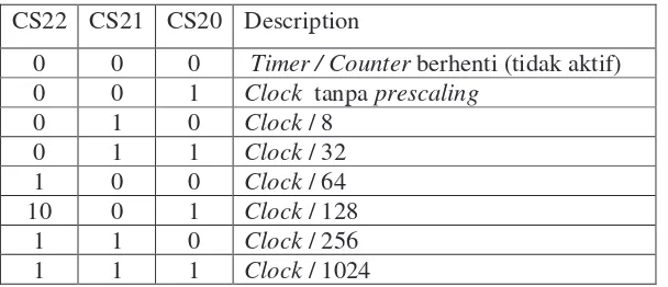 Tabel 2-5 Konfigurasi bit clock select untuk memilih sumber clock[7] 