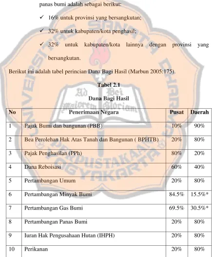 Tabel 2.1 Dana Bagi Hasil 