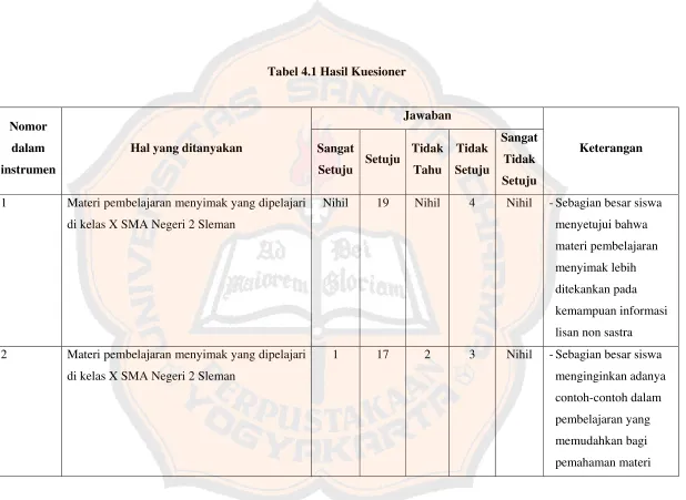 Tabel 4.1 Hasil Kuesioner 