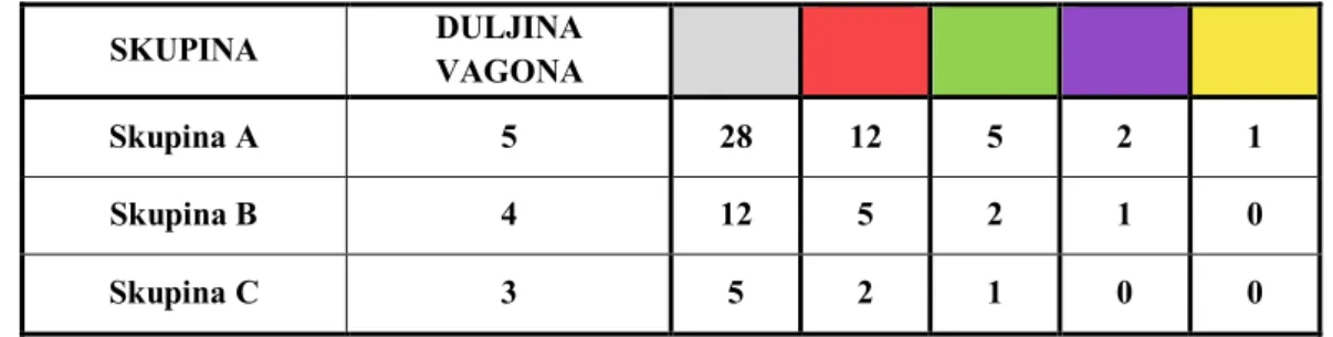 Tablica 2.4: Potreban broj štapića ovisno o duljini vagona 