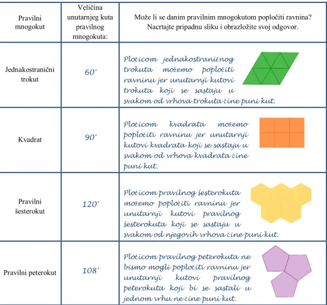 Tablica 5.2: Primjer ispunjene tablice za Aktivnost 5.2.1 