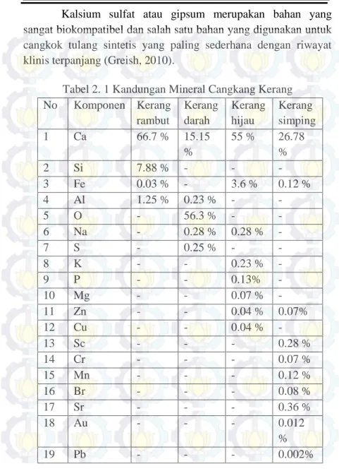 Tabel 2. 1 Kandungan Mineral Cangkang Kerang  No  Komponen   Kerang  rambut  Kerang darah  Kerang hijau  Kerang  simping  1  Ca  66.7 %  15.15  %  55 %  26.78 %  2  Si  7.88 %  -  -  -  3  Fe  0.03 %  -  3.6 %  0.12 %  4  Al  1.25 %  0.23 %  -  -  5  O  - 