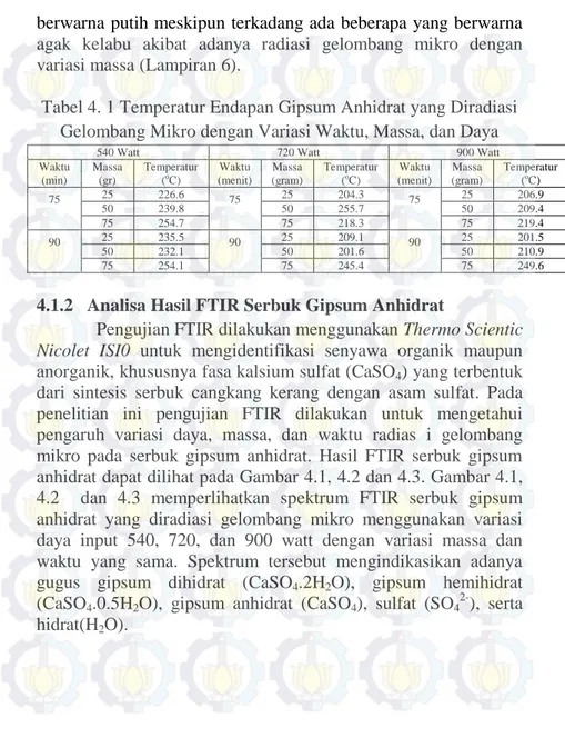 Tabel 4. 1 Temperatur Endapan Gipsum Anhidrat yang Diradiasi  Gelombang Mikro dengan Variasi Waktu, Massa, dan Daya 