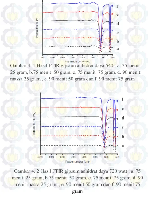 Gambar 4. 2 Hasil FTIR gipsum anhidrat daya 720 watt : a. 75  menit  25 gram, b.75 menit  50 gram, c