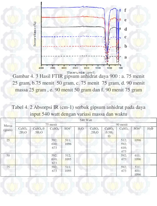 Gambar 4. 3 Hasil FTIR gipsum anhidrat daya 900 : a. 75 menit   25 gram, b.75 menit  50 gram, c