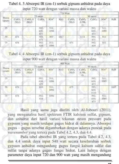 Tabel 4. 4 Absorpsi IR (cm-1) serbuk gipsum anhidrat pada daya  input 900 watt dengan variasi massa dan waktu 