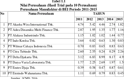 Tabel 1.1 Nilai Perusahaan (Hasil Trial pada 10 Perusahaan) 
