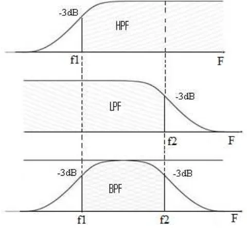 Gambar 2.15 Sinyal HPF, LPF dan BPF 