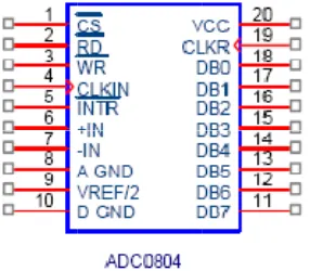 Gambar 2.26G6 menunjukkkan konfigurrasi kaki IC ADC 0804.