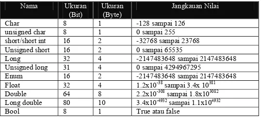 Tabel 3.1.  Tipe  data dalam C++ Builder 