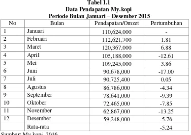 Tabel 1.1 Data Pendapatan My.kopi 