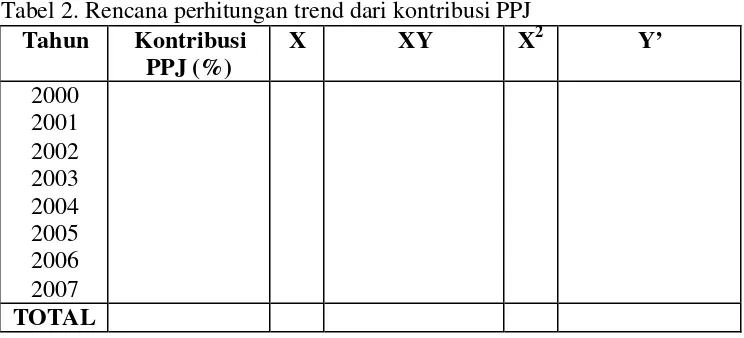 Tabel 2. Rencana perhitungan trend dari kontribusi PPJ 