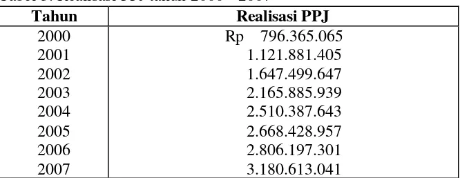 Tabel 3. Realisasi PPJ tahun 2000 - 2007 