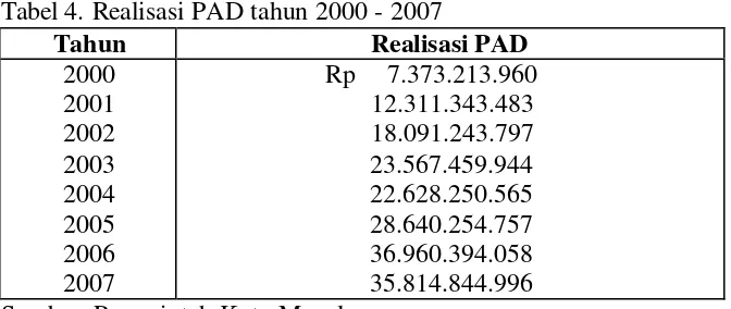 Tabel 4. Realisasi PAD tahun 2000 - 2007 