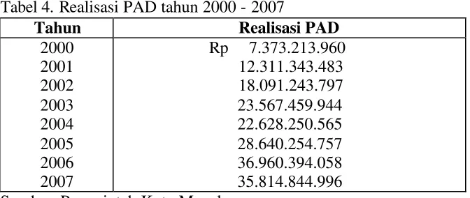 Tabel 4. Realisasi PAD tahun 2000 - 2007 