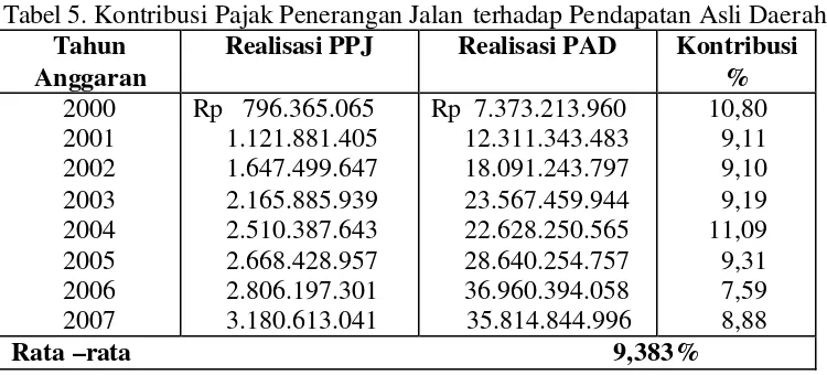 Tabel 5. Kontribusi Pajak Penerangan Jalan terhadap Pendapatan Asli Daerah 