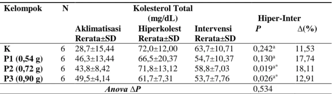 Tabel  2  menunjukkan  bahwa  pada  semua  kelompok  terjadi  peningkatan  berat  badan tiap tahap penelitian (tahap aklimatisasi, tahap hiperkolesterolemia, dan  tahap intervensi) dengan nilai signifikan p&gt;0,05