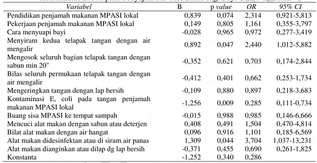 Tabel  2.  Analisis  Multivariat  Regresi  Awal  Faktor  yang  Paling  Berhubungan  dengan  Kontaminasi E