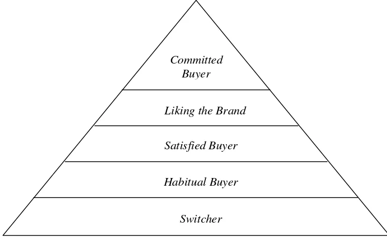 Gambar 2.4. Piramida Loyalitas Merek 
