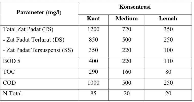 Tabel  1  Karakteristik kimiawi dari air buangan domestik 