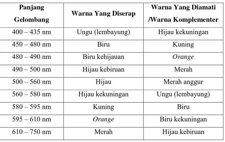 Tabel 3 Hubungan antara panjang gelombang dan sinar tampak 