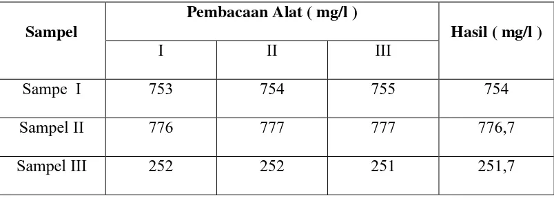 Tabel  4  Hasil analisis kebutuhan oksigen kimiawi 