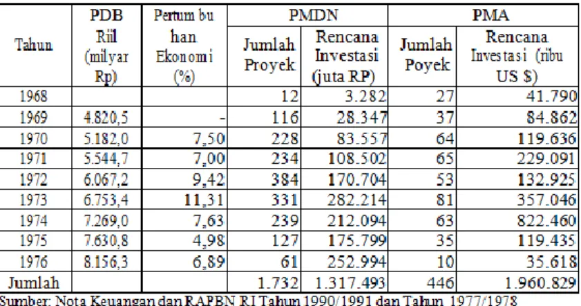 Gambar 1. Tabel Tingkat Pertumbuhan Ekonomi dan Tingkat Perkembangan  Penanaman Modal Bidang Industri di Indonesia Tahun 1969-1975 