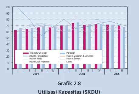 Grafik 2.8karena belum banyaknya kebijakan struktural yang mendukungUtilisasi Kapasitas (SKDU)peningkatan kapasitas perekonomian