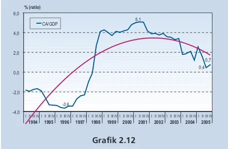 Grafik 2.13komoditas (industri, pertanian dan pertambangan) yang sampaiTransaksi Berjalan (Juta USD)dengan bulan Juli 2005 menunjukkan perkembangan yang relatif