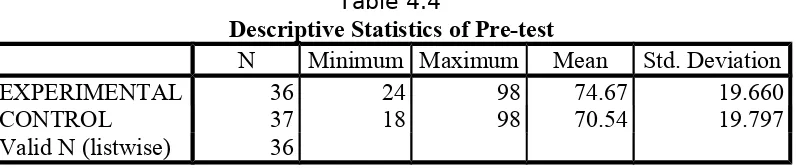 Table 4.4Descriptive Statistics of Pre-test