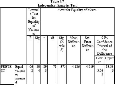 Table 4.7Independent Samples Test