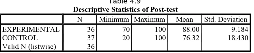 Table 4.9Descriptive Statistics of Post-test