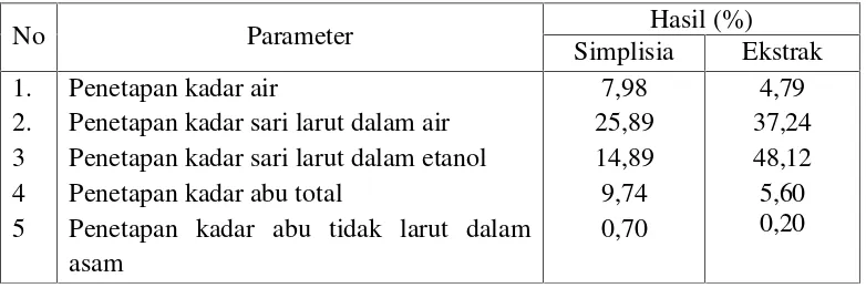 Tabel 4.1 Hasil pemeriksaan karakteristik simplisia dan EEDA