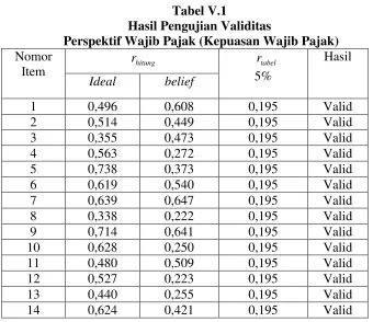 Tabel V.1Hasil Pengujian Validitas