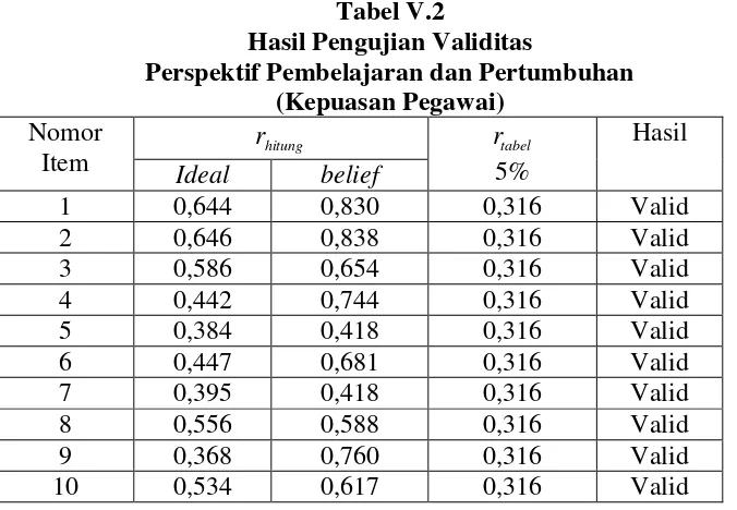 Tabel V.2Hasil Pengujian Validitas