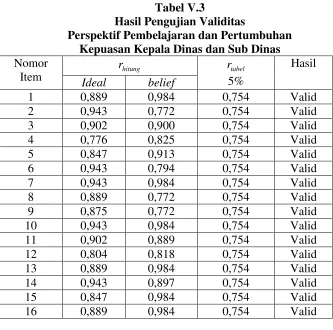 Tabel V.3Hasil Pengujian Validitas
