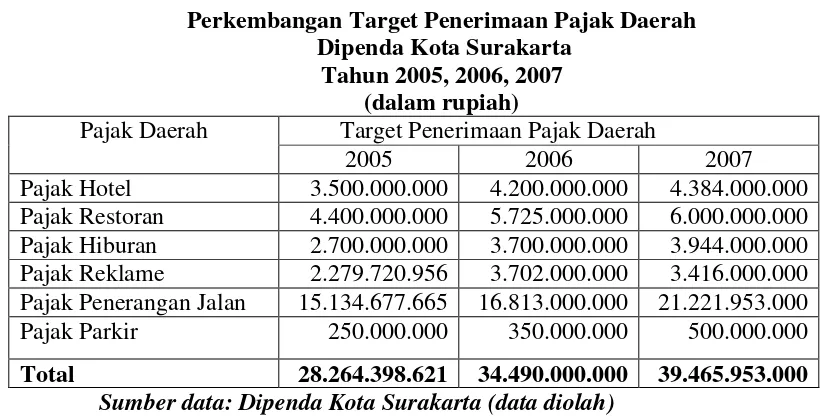 Tabel V.7Perkembangan Target Penerimaan Pajak Daerah