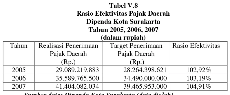 Tabel V.8Rasio Efektivitas Pajak Daerah