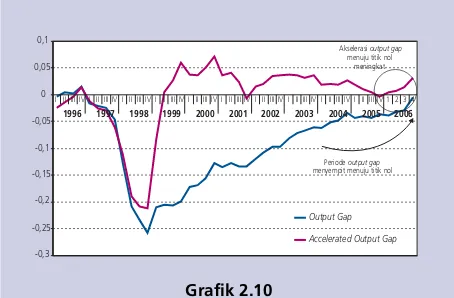 Grafik 2.10Estimasi dan Akselerasi Perubahan itu, semakin besarnya surplus transaksi berjalan juga didukungOutput Gapoleh peningkatan pemasukan  devisa dari Tenaga Kerja Indonesia