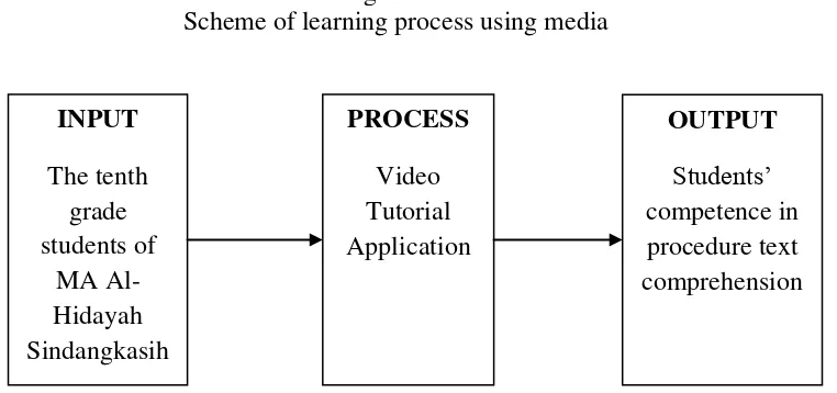 Figure 1.1 Scheme of learning process using media 