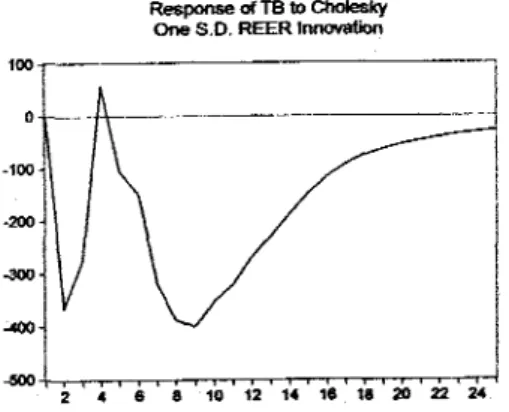 Gambar  2  memPerlihatkan grafik  respon  variabel  Neraca Perdagangan  (TB)  akibat  dari terjadinya kejutan atau sftock Nilai Tukar Riil (REER) selama  25 periode