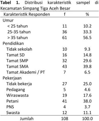 Tabel  1.  Distribusi  karakteristik  sampel   di Kecamatan Simpang Tiga Aceh Besar
