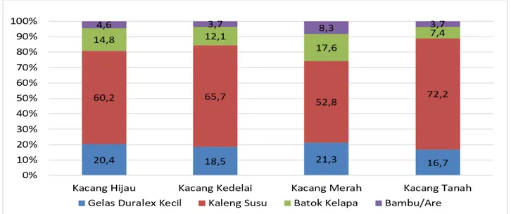 Gambar 1. Grafik persentase penggunaan alat URT terhadap ukuran berat kacang-kacangan a
